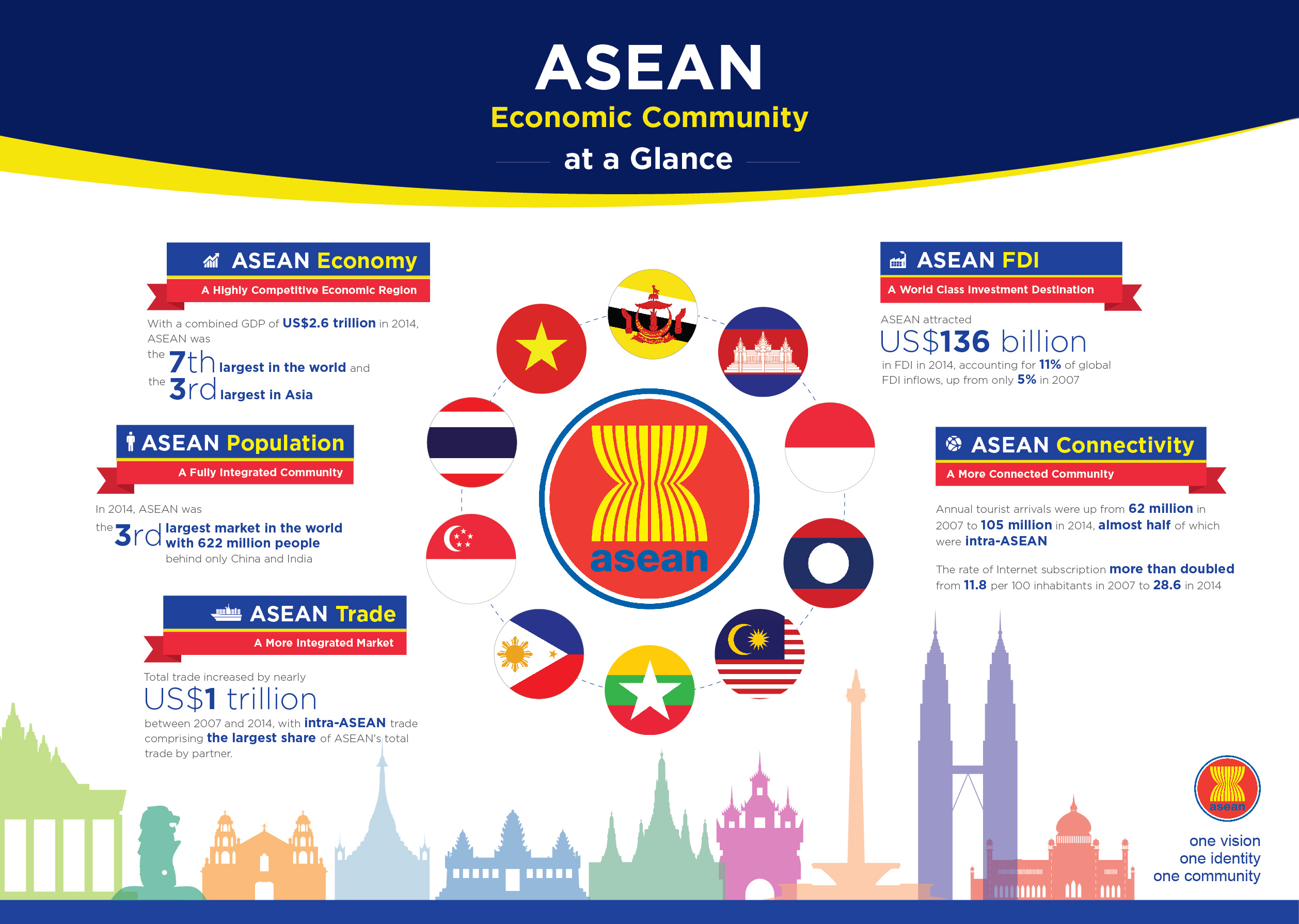 ASEAN at a Glance