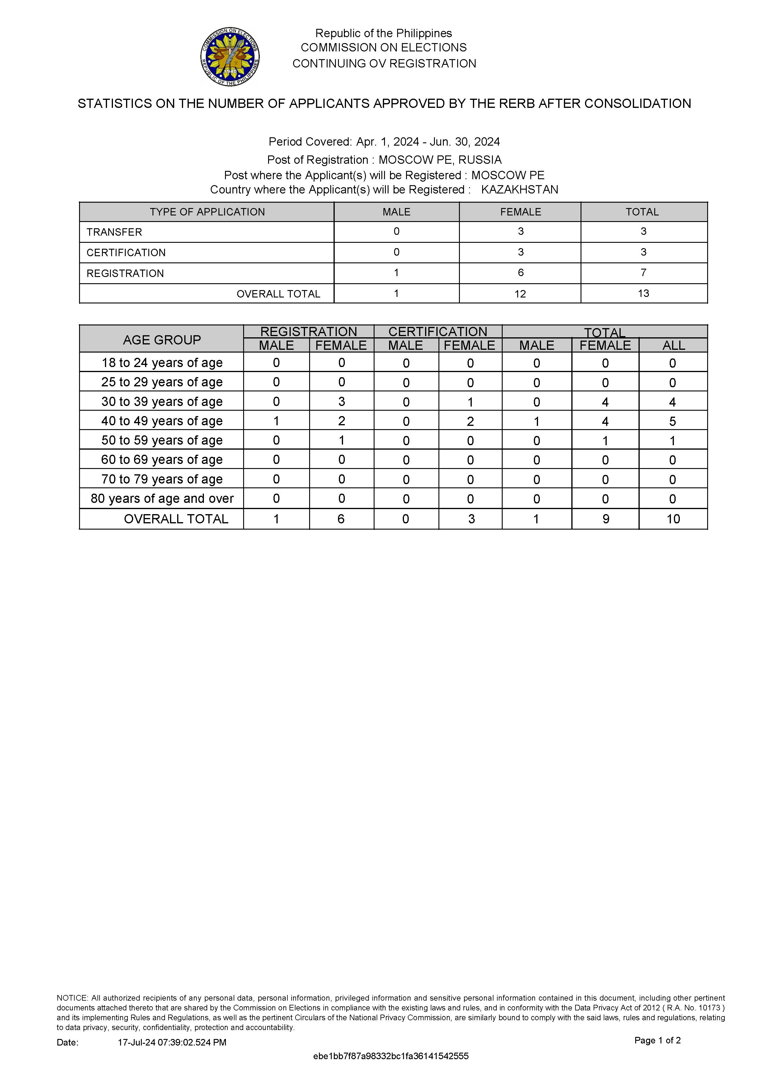 List of Applicants Approved by the RERB 15 July 2024 Page 3