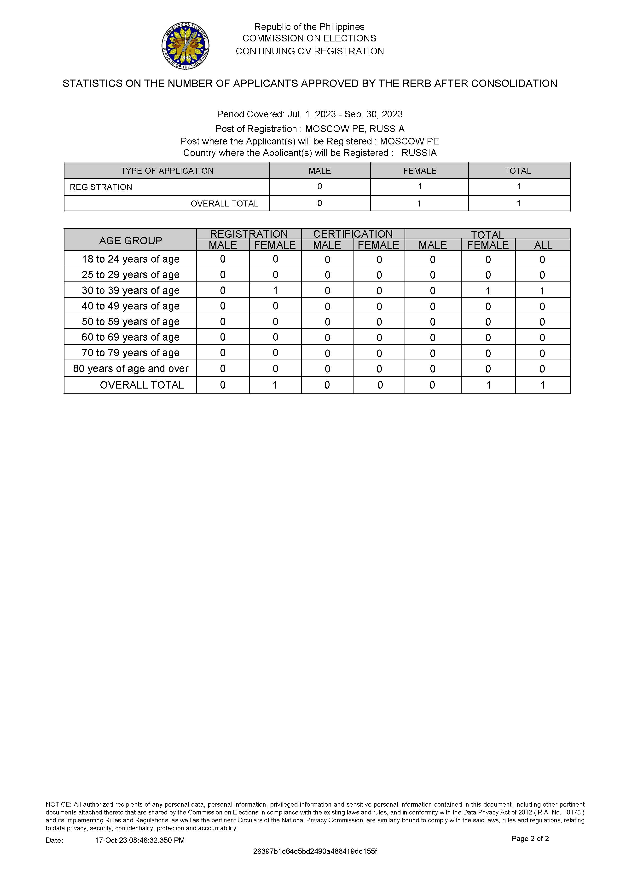 List of Applicants Approved by the RERB 16 October 2023 Page 5