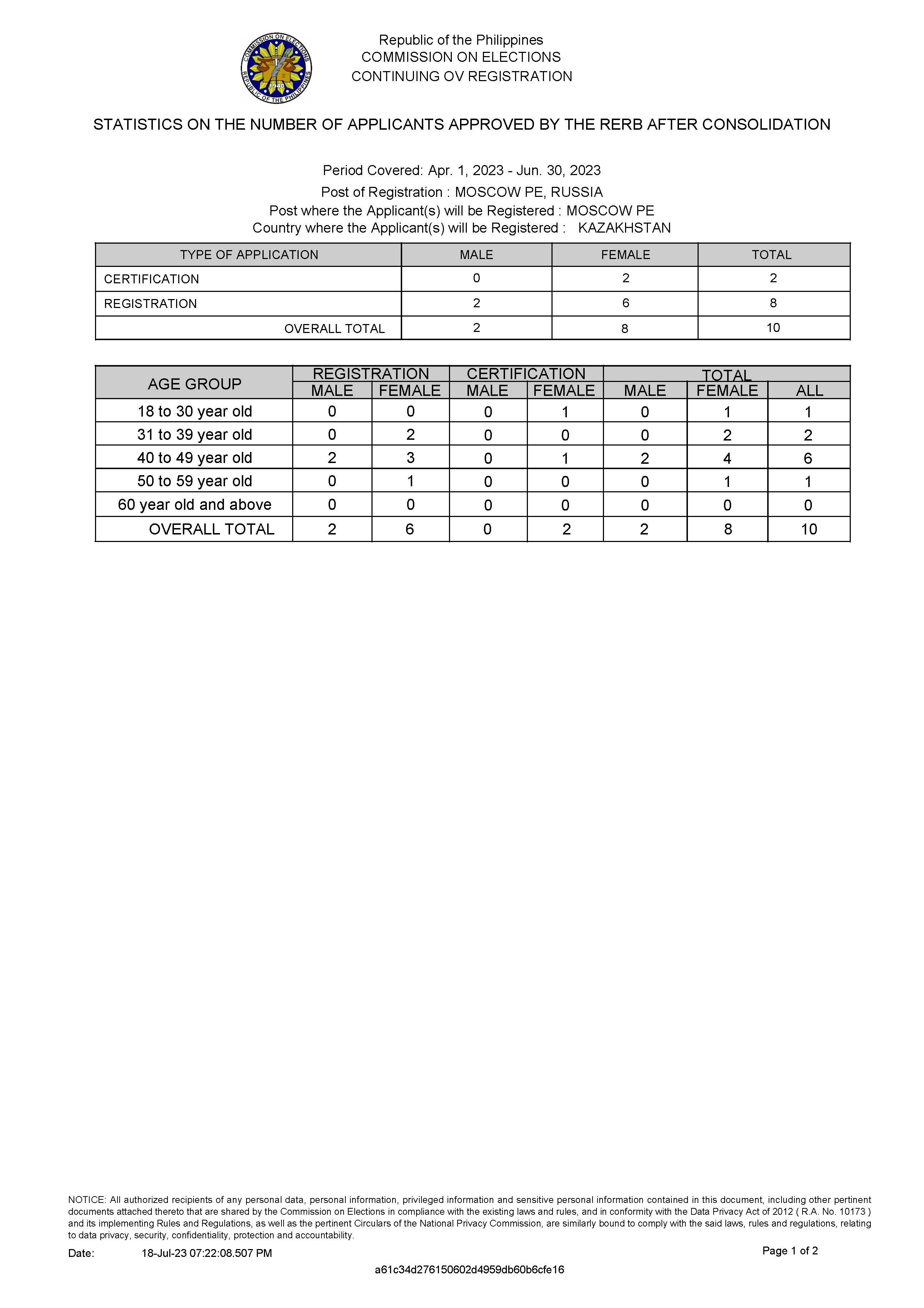 List of Applicants Approved by the RERB 17 July 2023 Page 3