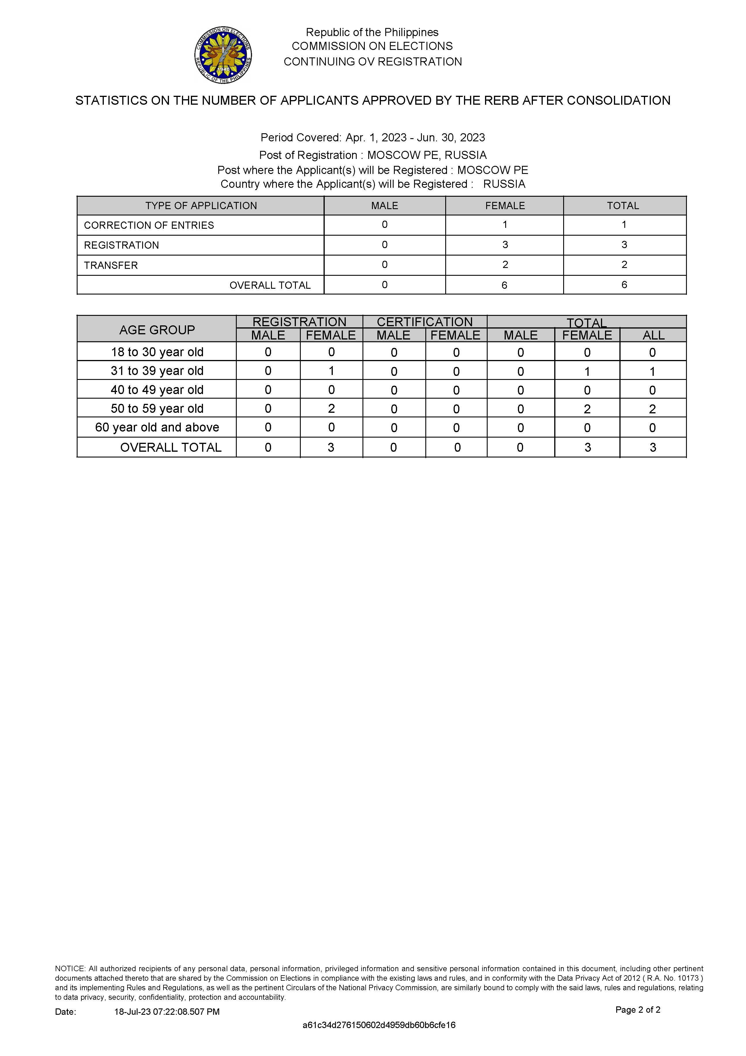 List of Applicants Approved by the RERB 17 July 2023 Page 4