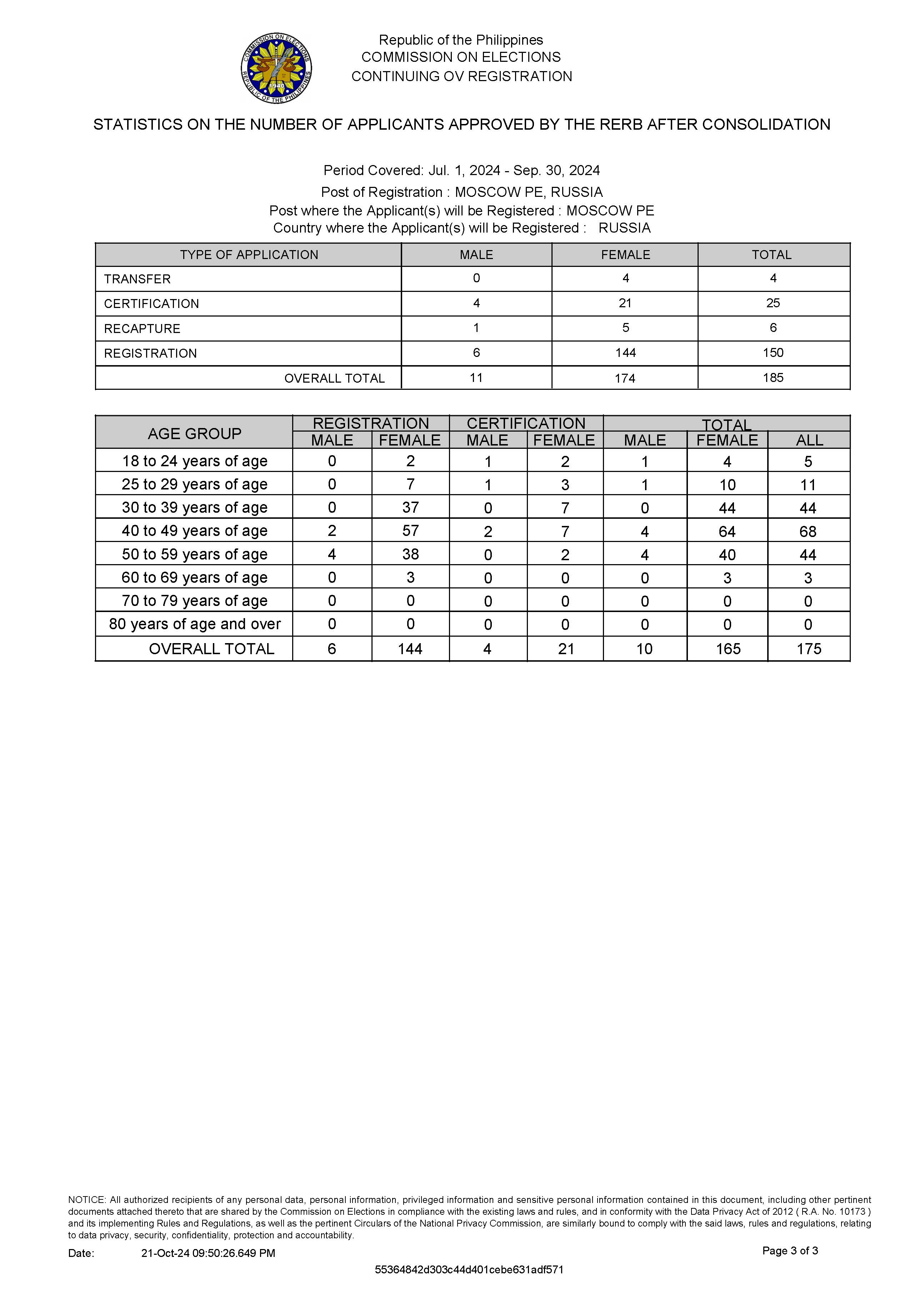 List of Applicants Approved by the RERB 18 October 2024 Page 15